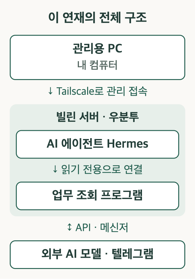 관리용 PC가 Tailscale로 서버에 접속하고, 서버의 Hermes가 업무 조회 프로그램·외부 AI 모델·텔레그램에 연결되는 구조